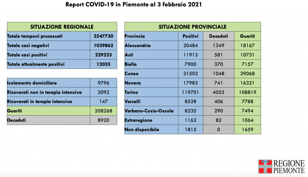 Covid: 229.223 contagi, 8920 decessi, 208.268 pazienti guariti